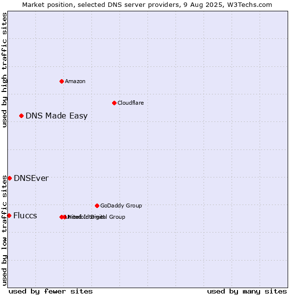 Market position of DNS Made Easy vs. DNSEver vs. Fluccs