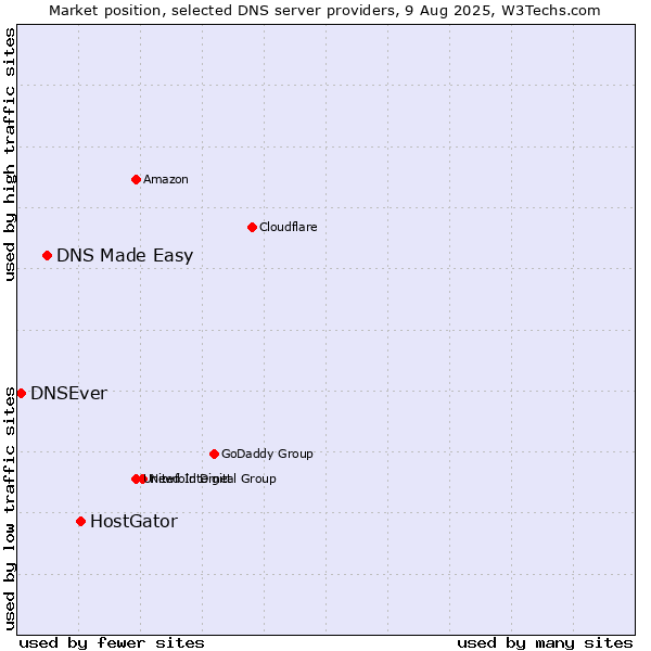 Market position of HostGator vs. DNS Made Easy vs. DNSEver