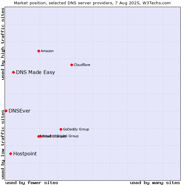 Market position of DNS Made Easy vs. Hostpoint vs. DNSEver