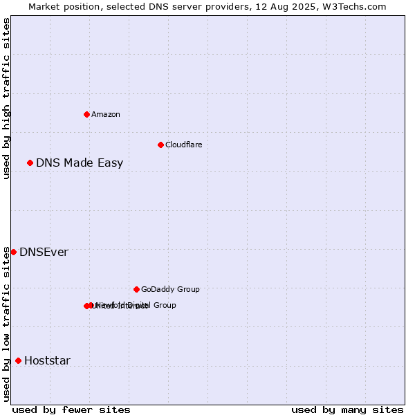 Market position of DNS Made Easy vs. Hoststar vs. DNSEver