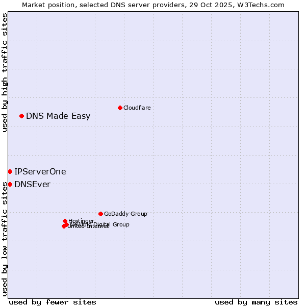 Market position of DNS Made Easy vs. DNSEver vs. IPServerOne