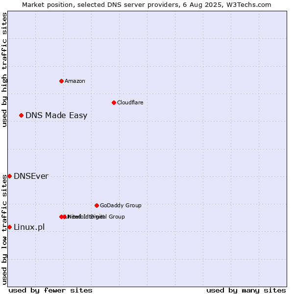 Market position of DNS Made Easy vs. DNSEver vs. Linux.pl