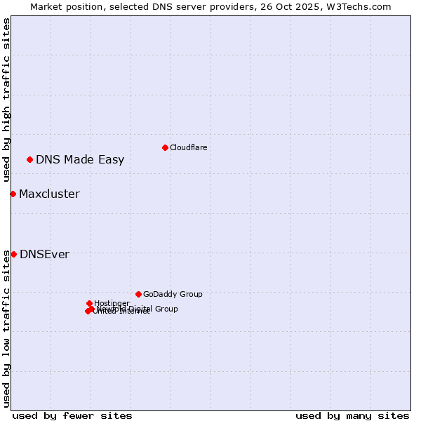 Market position of DNS Made Easy vs. DNSEver vs. Maxcluster