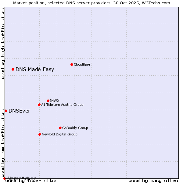 Market position of DNS Made Easy vs. DNSEver vs. NameAction