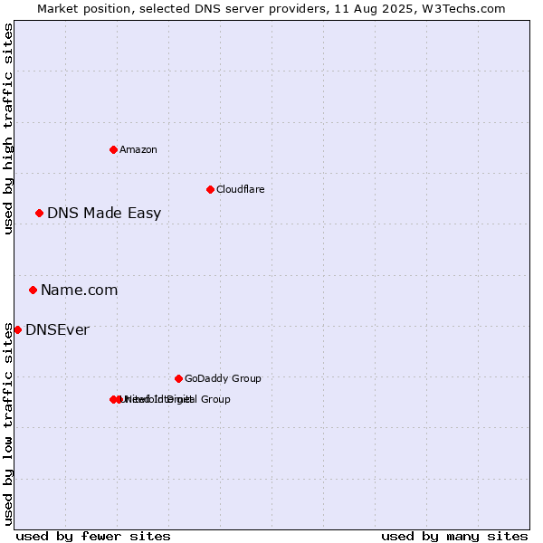 Market position of DNS Made Easy vs. Name.com vs. DNSEver