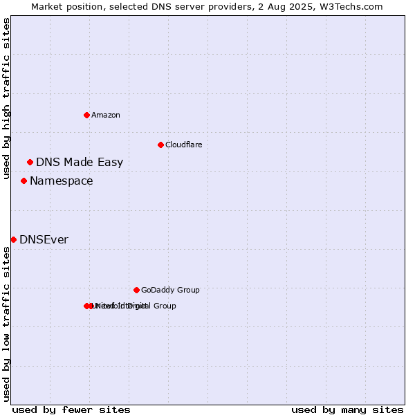 Market position of DNS Made Easy vs. Namespace vs. DNSEver