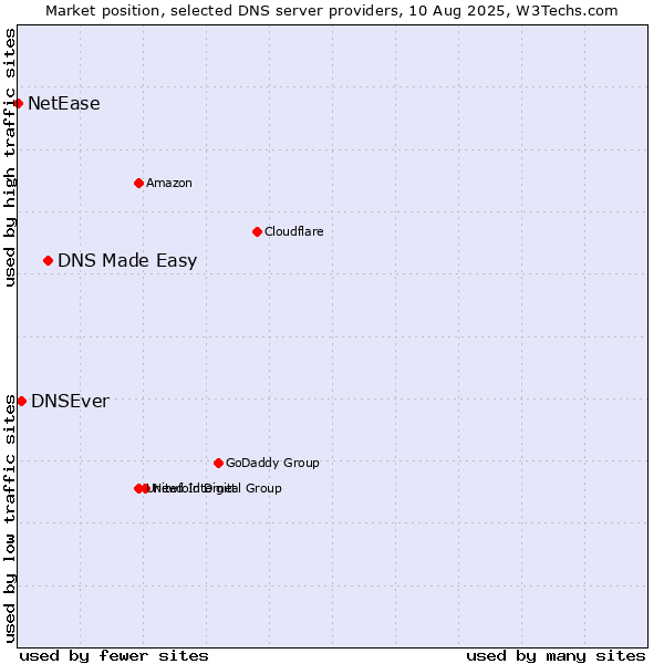 Market position of DNS Made Easy vs. DNSEver vs. NetEase