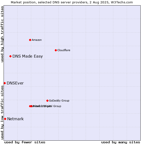 Market position of DNS Made Easy vs. Netmark vs. DNSEver