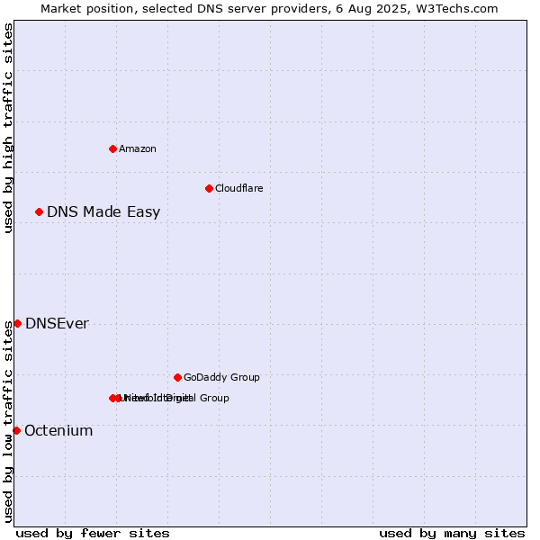 Market position of DNS Made Easy vs. DNSEver vs. Octenium