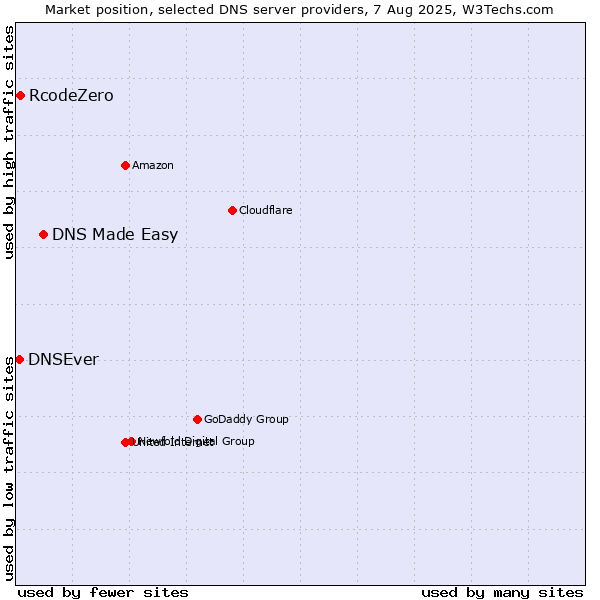 Market position of DNS Made Easy vs. RcodeZero vs. DNSEver