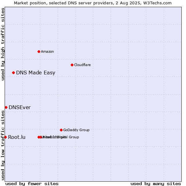 Market position of DNS Made Easy vs. DNSEver vs. Root.lu