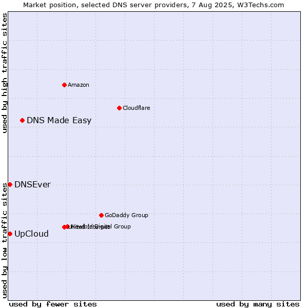 Market position of DNS Made Easy vs. UpCloud vs. DNSEver