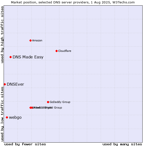 Market position of DNS Made Easy vs. webgo vs. DNSEver