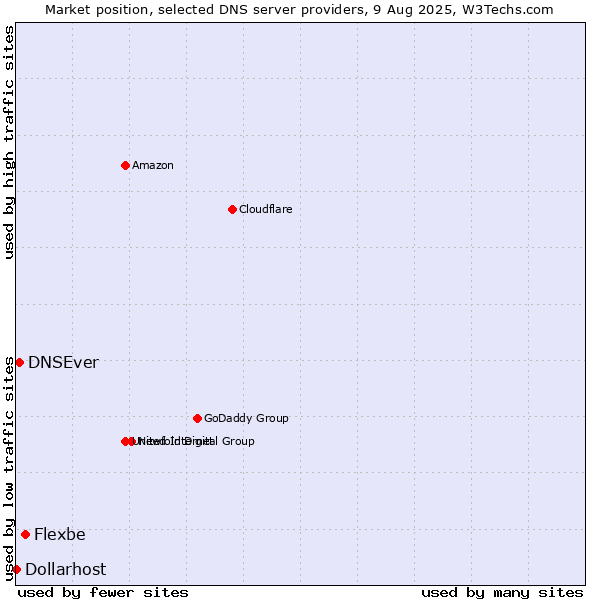 Market position of Flexbe vs. DNSEver vs. Dollarhost