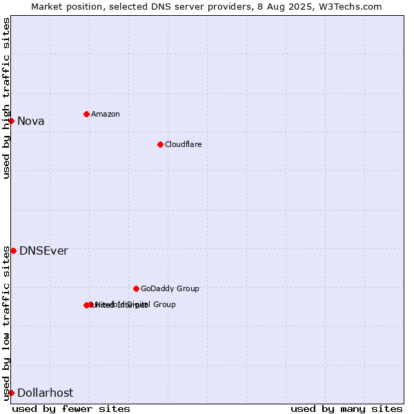 Market position of DNSEver vs. Nova vs. Dollarhost