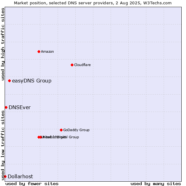 Market position of easyDNS Group vs. DNSEver vs. Dollarhost