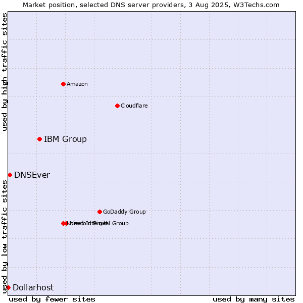 Market position of IBM Group vs. DNSEver vs. Dollarhost