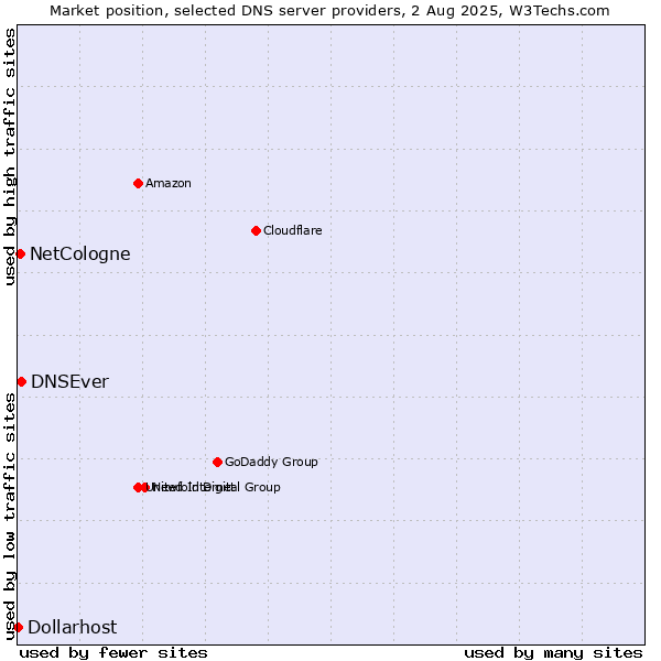 Market position of DNSEver vs. NetCologne vs. Dollarhost
