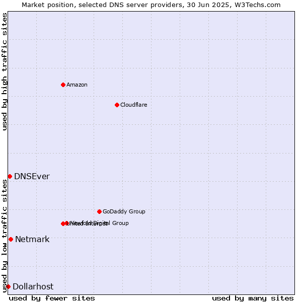 Market position of Netmark vs. DNSEver vs. Dollarhost