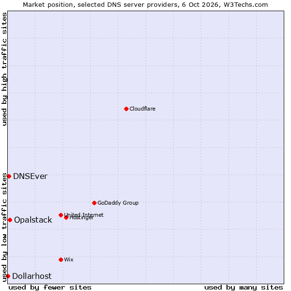 Market position of Opalstack vs. DNSEver vs. Dollarhost