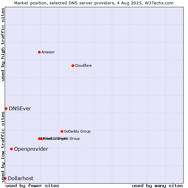Market position of Openprovider vs. DNSEver vs. Dollarhost