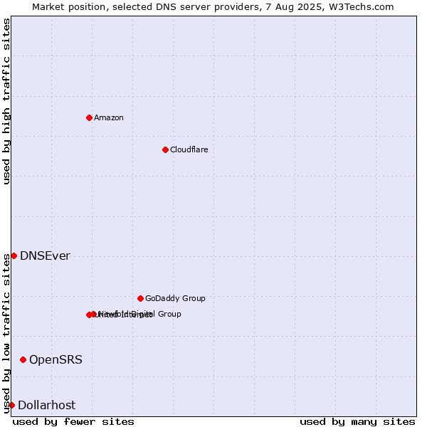 Market position of OpenSRS vs. DNSEver vs. Dollarhost