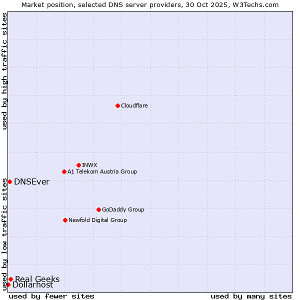 Market position of Real Geeks vs. DNSEver vs. Dollarhost