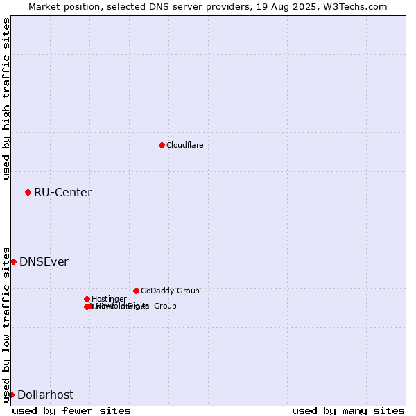 Market position of RU-Center vs. DNSEver vs. Dollarhost