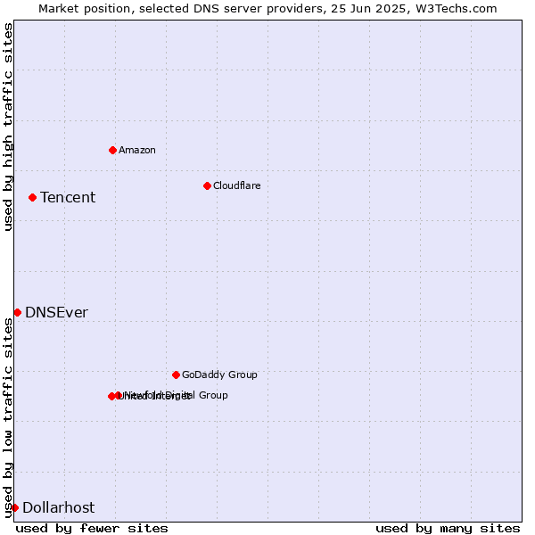 Market position of Tencent vs. DNSEver vs. Dollarhost