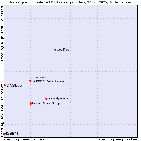 Market position of we22 vs. DNSEver vs. Dollarhost