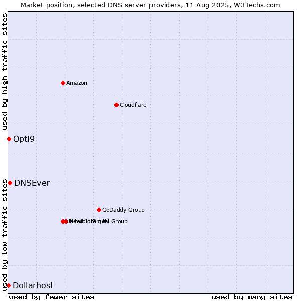 Market position of DNSEver vs. Opti9 vs. Dollarhost