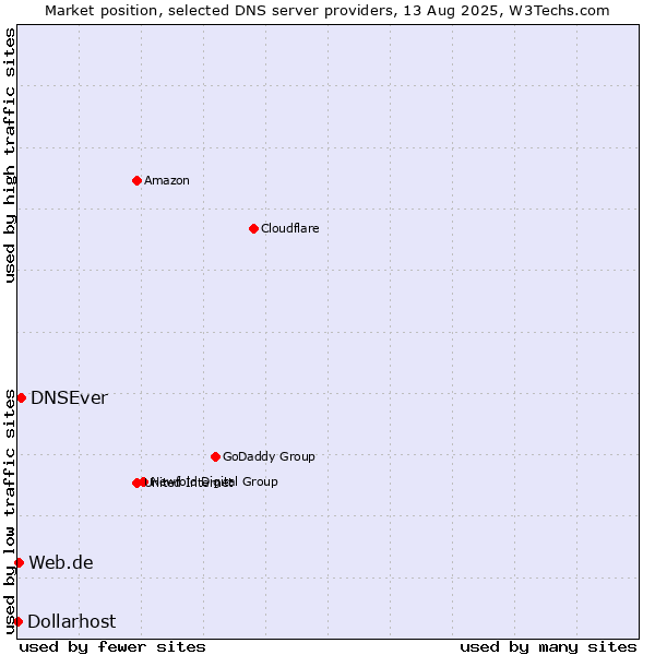 Market position of DNSEver vs. Web.de vs. Dollarhost