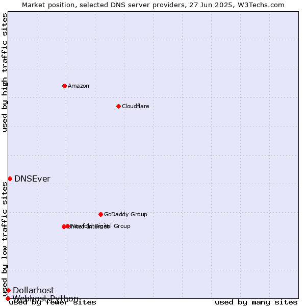 Market position of DNSEver vs. Dollarhost vs. Webhost Python