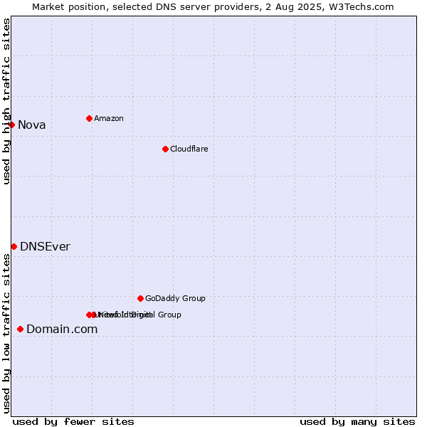 Market position of Domain.com vs. DNSEver vs. Nova