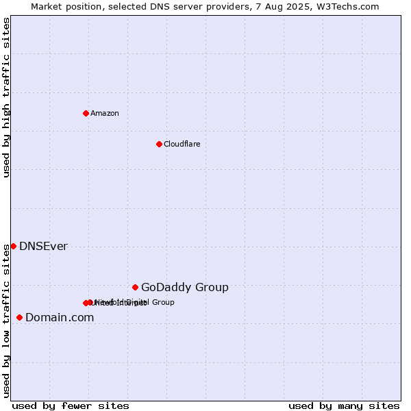 Market position of GoDaddy Group vs. Domain.com vs. DNSEver