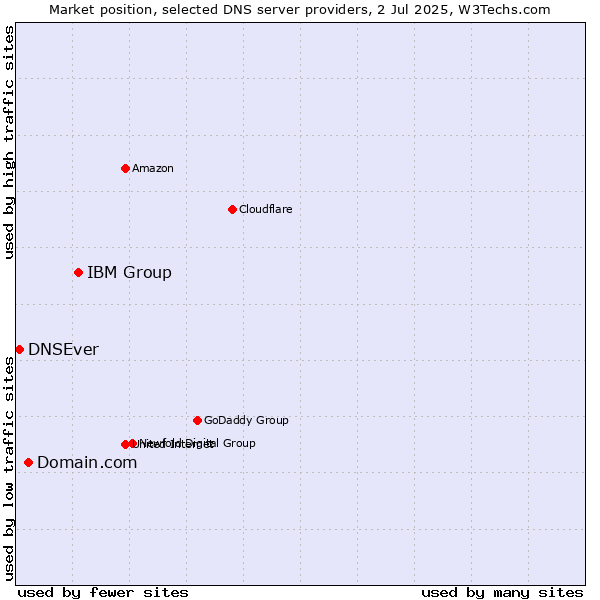 Market position of IBM Group vs. Domain.com vs. DNSEver
