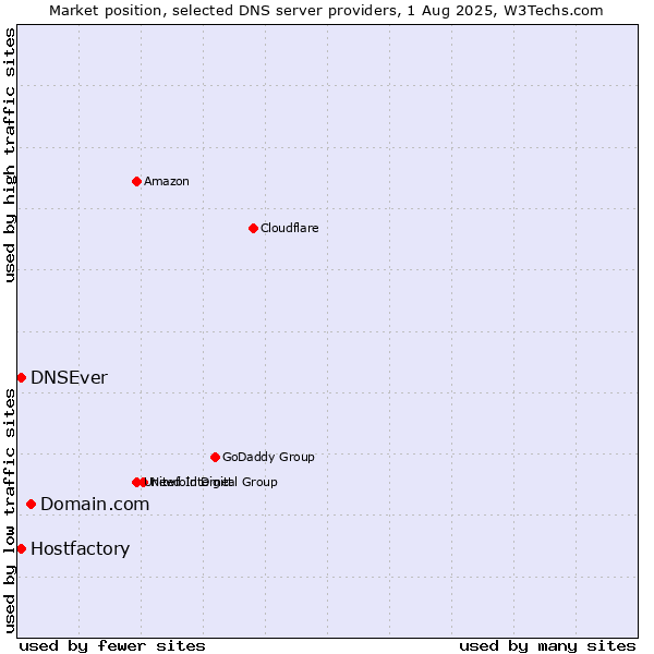 Market position of Domain.com vs. Hostfactory vs. DNSEver