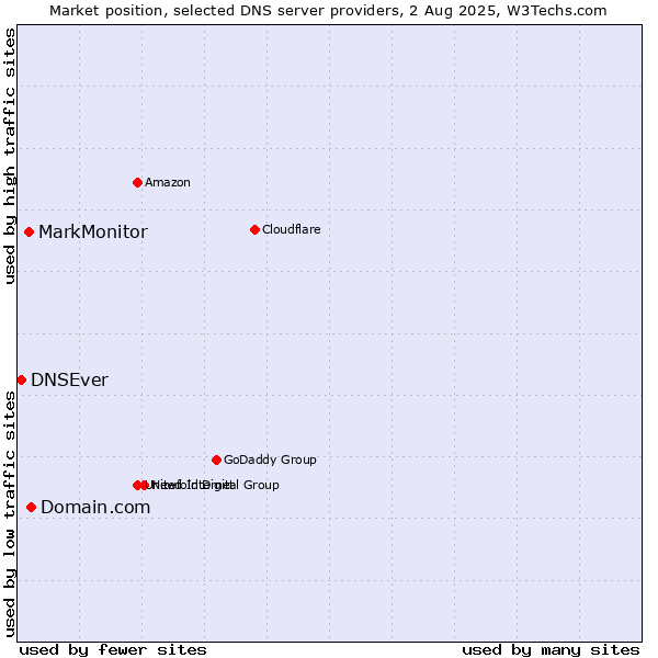Market position of Domain.com vs. MarkMonitor vs. DNSEver