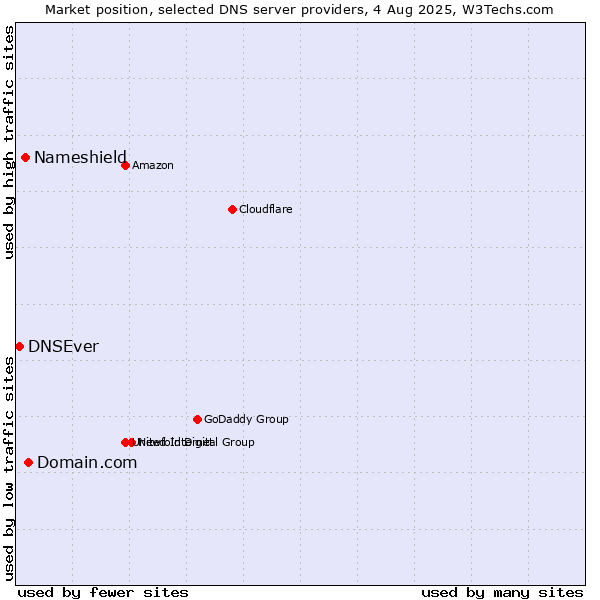 Market position of Domain.com vs. Nameshield vs. DNSEver
