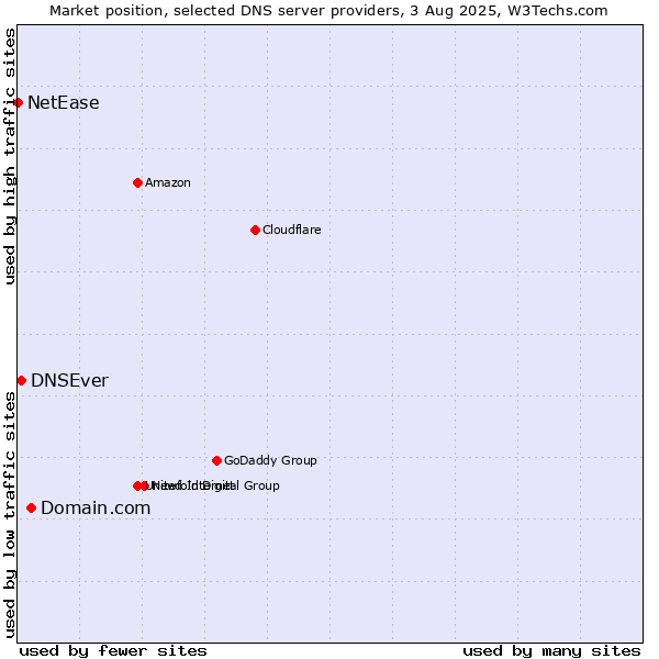 Market position of Domain.com vs. DNSEver vs. NetEase