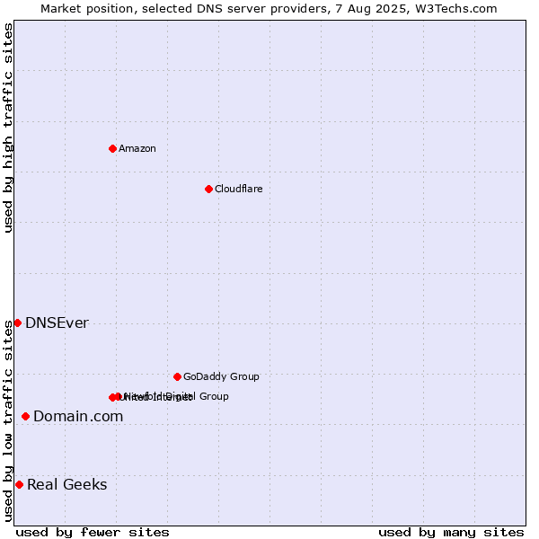 Market position of Domain.com vs. Real Geeks vs. DNSEver