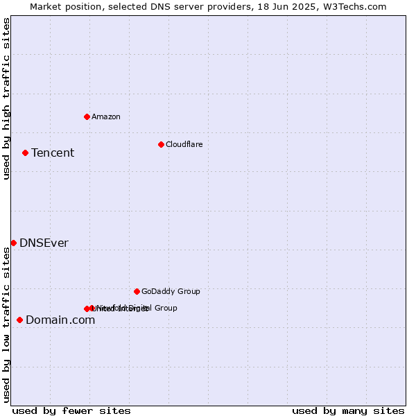 Market position of Tencent vs. Domain.com vs. DNSEver