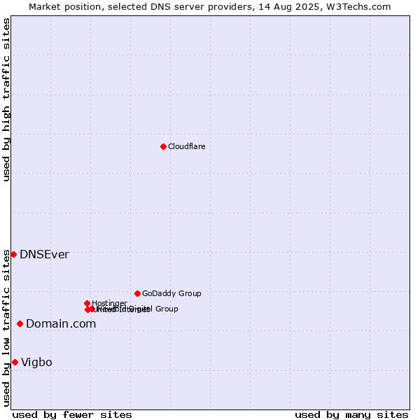 Market position of Domain.com vs. Vigbo vs. DNSEver