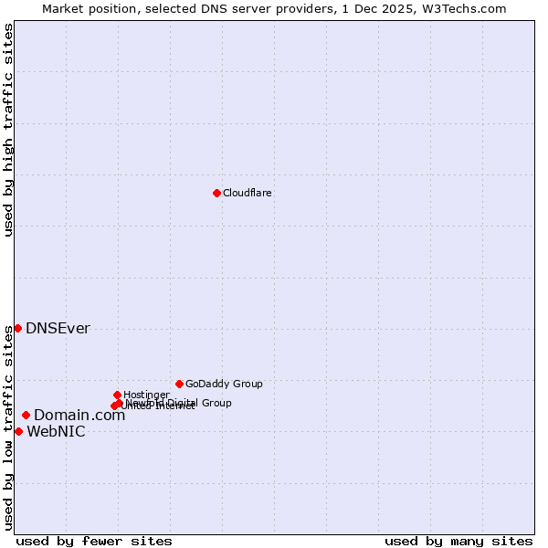 Market position of Domain.com vs. WebNIC vs. DNSEver