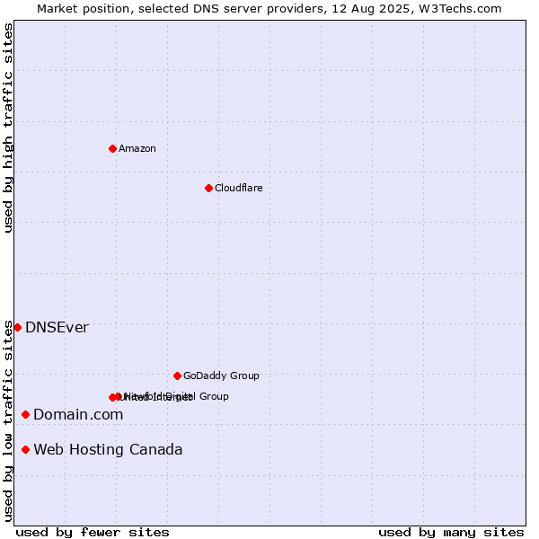 Market position of Domain.com vs. Web Hosting Canada vs. DNSEver