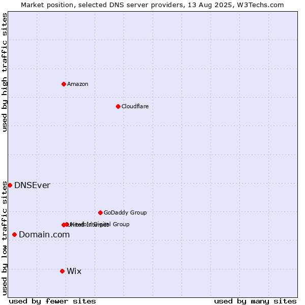 Market position of Wix vs. Domain.com vs. DNSEver