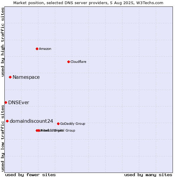 Market position of Namespace vs. domaindiscount24 vs. DNSEver