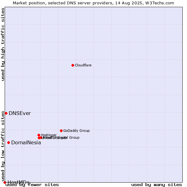 Market position of DomaiNesia vs. DNSEver vs. HostMDs