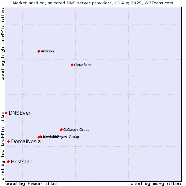 Market position of DomaiNesia vs. Hoststar vs. DNSEver