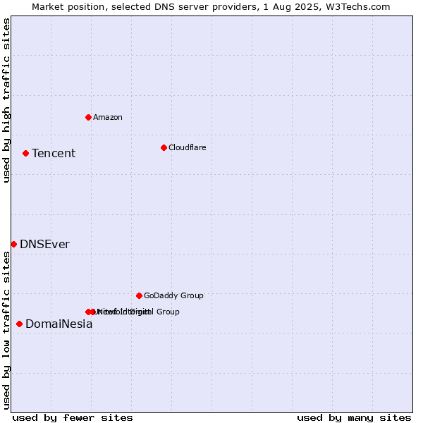 Market position of Tencent vs. DomaiNesia vs. DNSEver